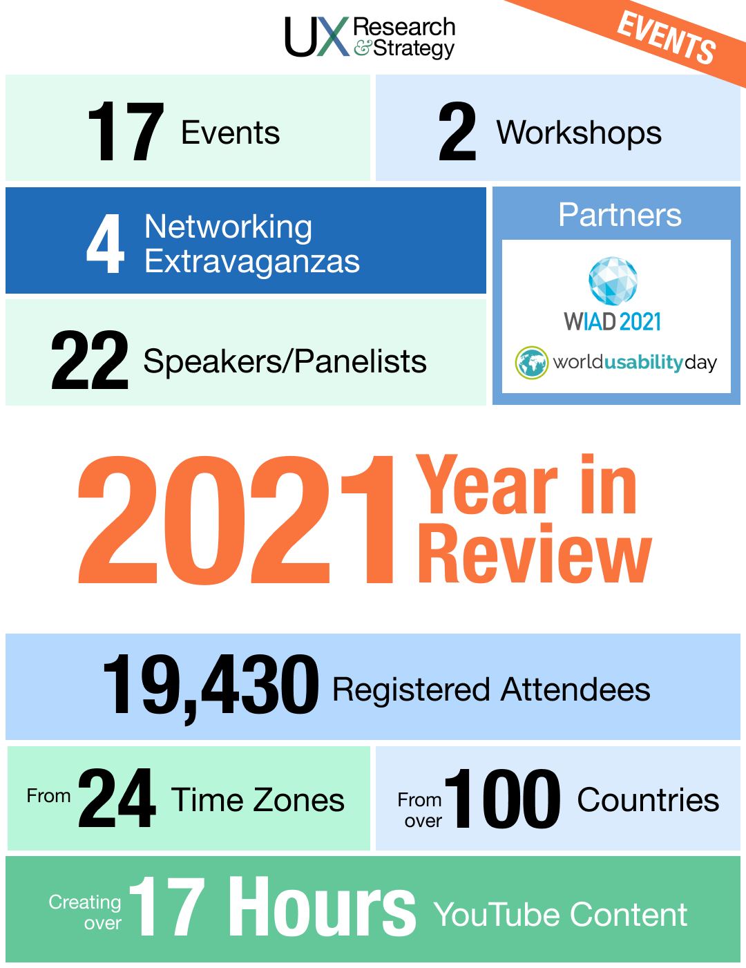Graphic showing statistics about UXRS events in 2021.